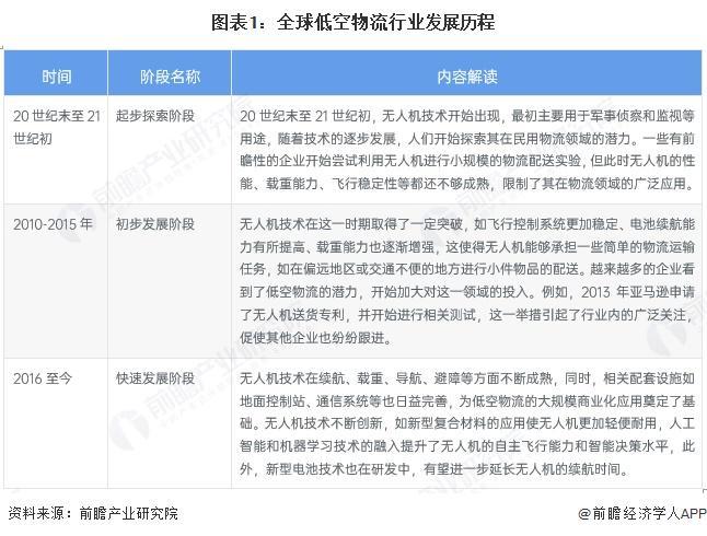 2025年全球低空物流发展现状分析：2024年全球低空物流行业市场规模达14570亿美元(图1)