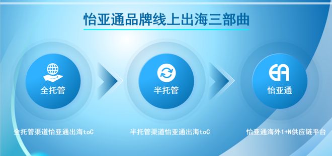 怡亚通出海三重奏（二）：品牌出海的好帮手(图1)