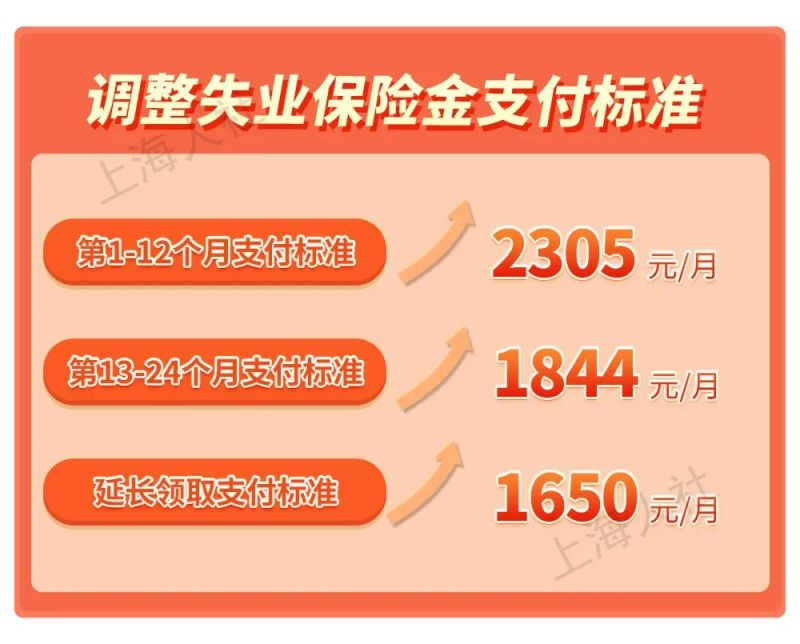 上海失业金一个月多少钱(最新标准)(图1)