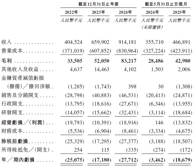 MBMC观察：白鸽来自福建厦门递交IPO招股书拟赴香港上市中国最大的场景类互联网保险中介(图2)
