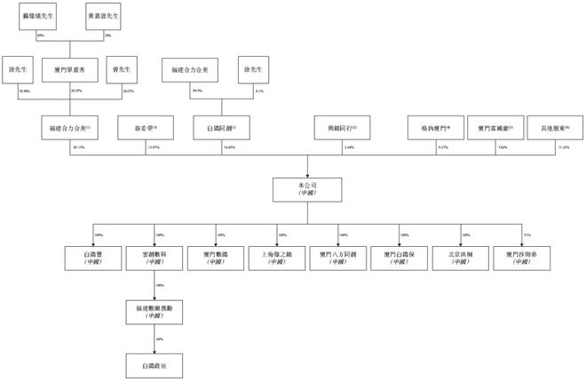 MBMC观察：白鸽来自福建厦门递交IPO招股书拟赴香港上市中国最大的场景类互联网保险中介(图3)