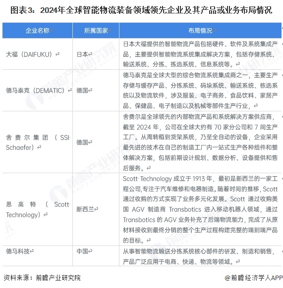 【智能物流装备】行业市场规模：2024年全球智能物流装备行业市场规模约860亿美元仓储占比约24%(图3)