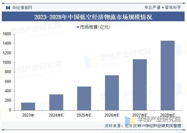 2025年中国低空经济物流行业市场规模、重点企业分析及行业发展趋势(图2)