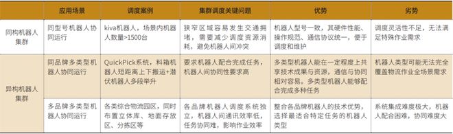 物流机器人大规模集群调度研究(图2)