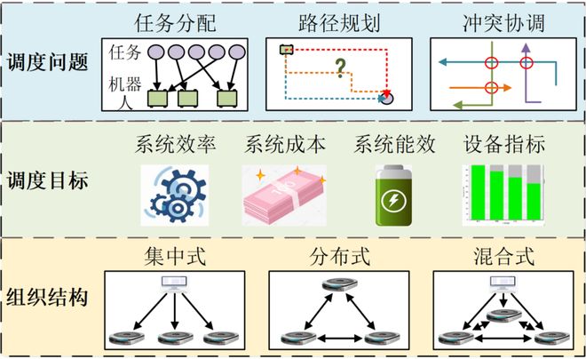 物流机器人大规模集群调度研究(图3)