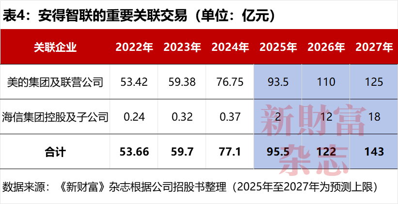 广东首富再战IPO力压京东物流夺第一美的集团贡献41%收入佛山城又造富了原创(图4)