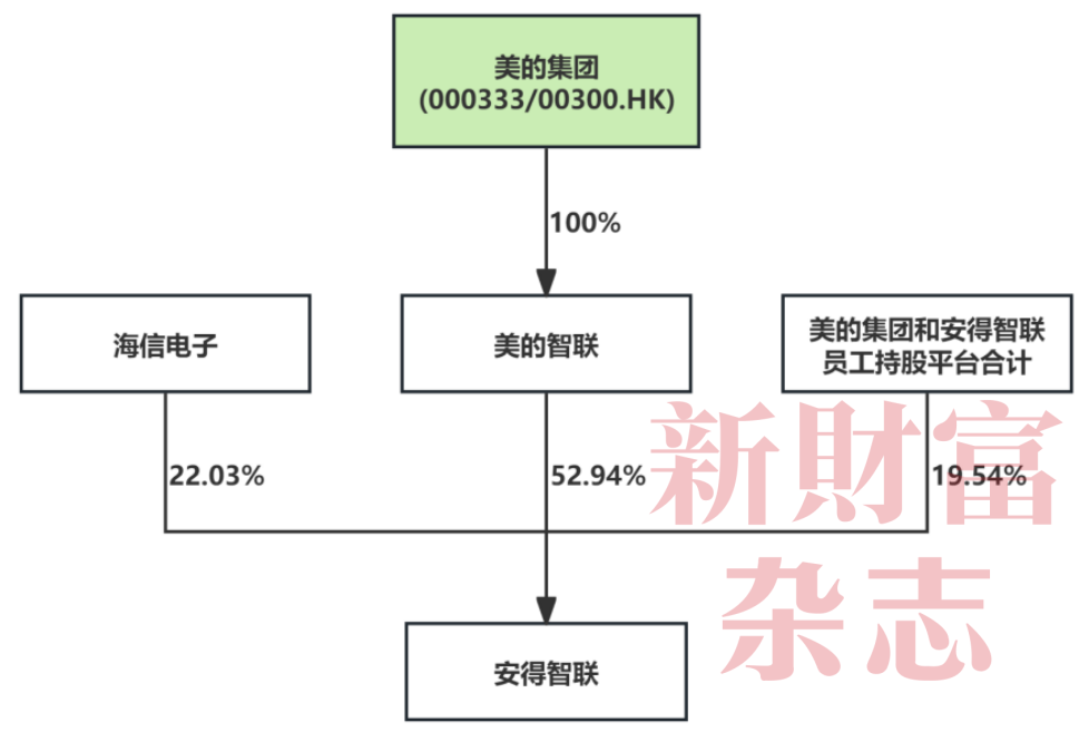 广东首富再战IPO力压京东物流夺第一美的集团贡献41%收入佛山城又造富了原创(图6)
