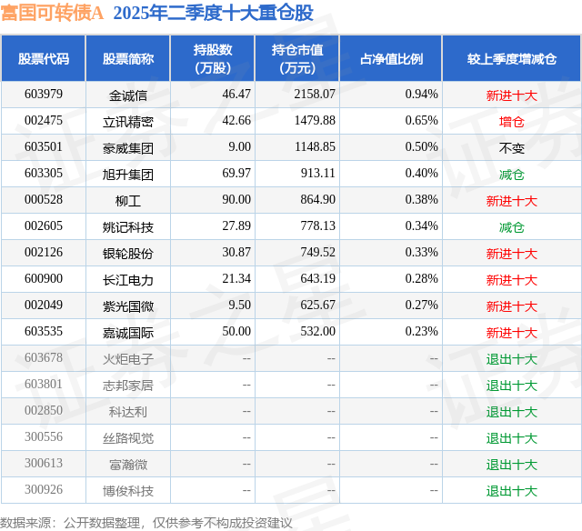 9月12日嘉诚国际涨597%富国可转债A基金重仓该股(图2)