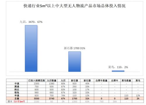 无人货运快递物流驶入快车道九识智能市场占有独占鳌头(图2)