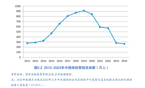 新生代保险代理人有哪些特征？学历更高、男性更多……(图1)