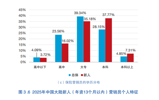 新生代保险代理人有哪些特征？学历更高、男性更多……(图2)