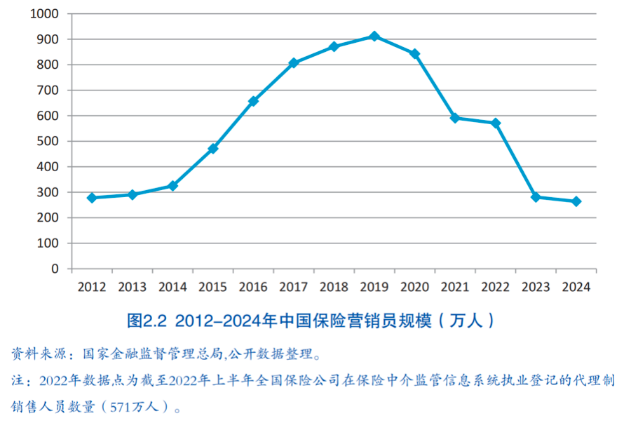 保险中介“清虚提质”：代理人减少深度密度提升(图1)