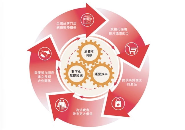 万辰集团递交招股书引爆渠道变革下的资本新故事(图3)