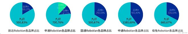 B轮融资4亿美元、九识智能包揽全球最大无人货运项目全部席位！(图3)