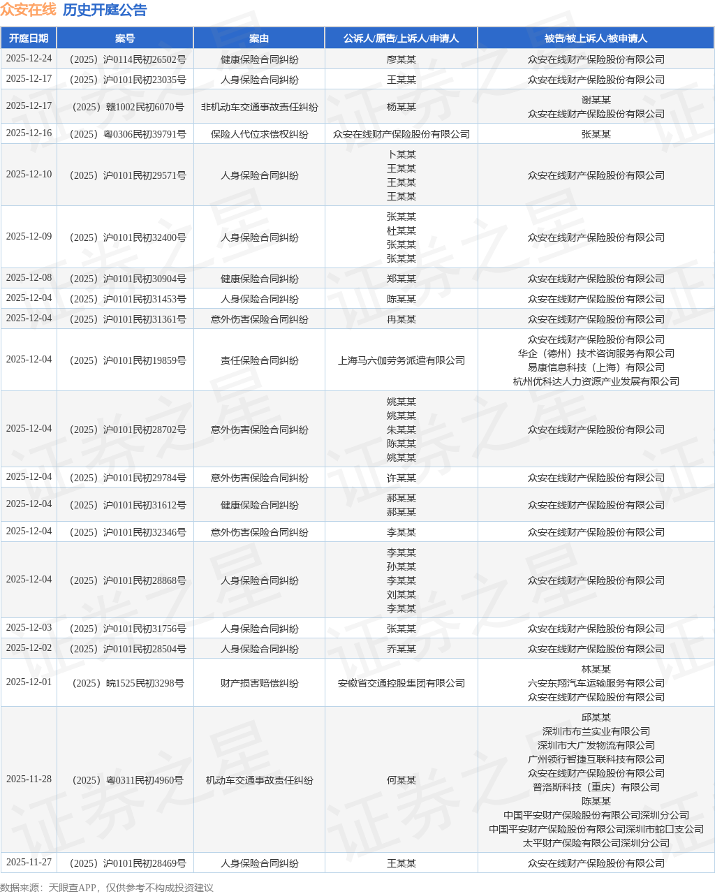 众安起涉及人身保险合同纠纷的诉讼将于2025年10月31日开庭(图1)