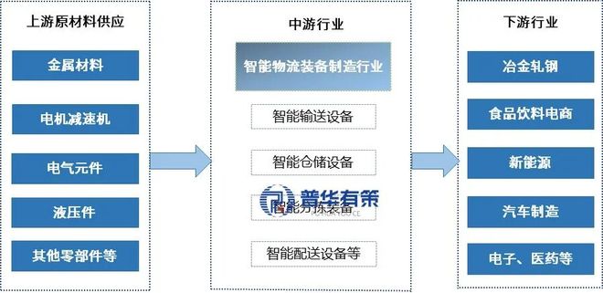 2025-2031年智能物流装备行业深度调研及投资前景咨询报告(图4)