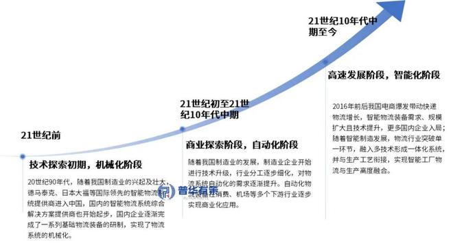 2025-2031年智能物流装备行业深度调研及投资前景咨询报告(图3)