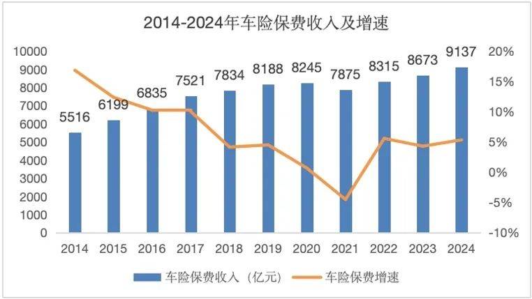 2024车险保费首破9000亿大关承保利润暴涨100%这些中小公司正强势翻盘(图1)