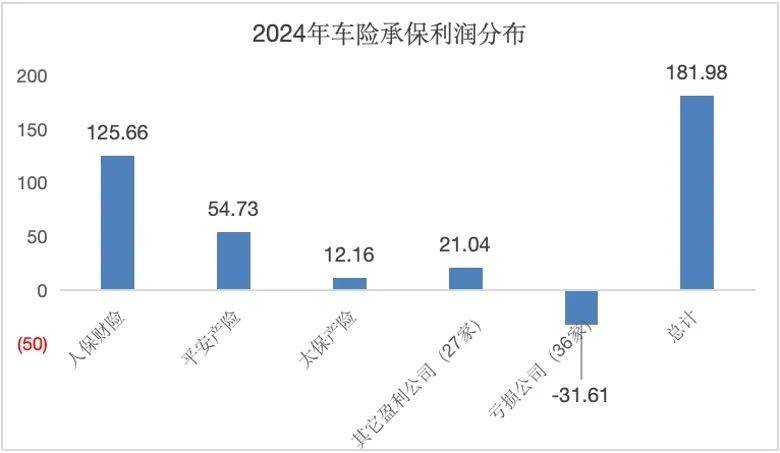 2024车险保费首破9000亿大关承保利润暴涨100%这些中小公司正强势翻盘(图5)