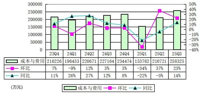 满帮季报图解：营收3358亿完成订单6340万份同比增22%(图2)