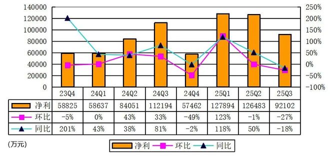 满帮季报图解：营收3358亿完成订单6340万份同比增22%(图4)