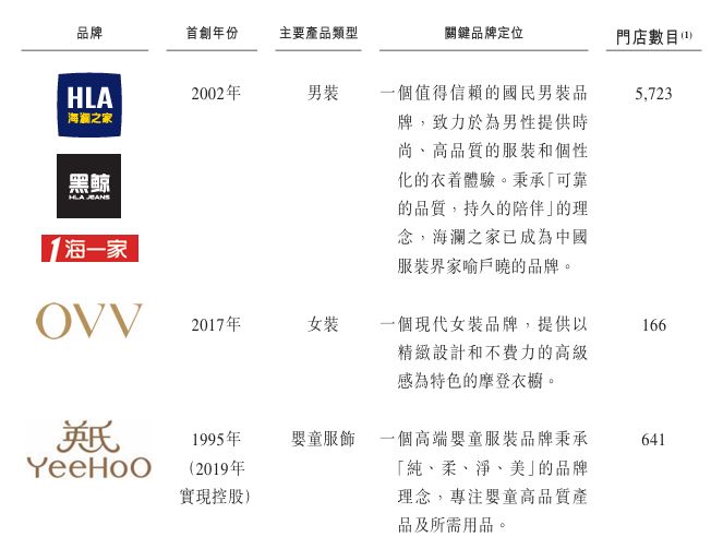 新股消息海澜之家(600398SH)递表港交所连续11年在亚洲男装市场位居首位(图2)