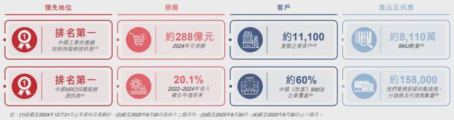 京东工业通过港交所聆讯刘强东将收获第六个IPO中国MRO采购服务市场的最大参与者(图2)