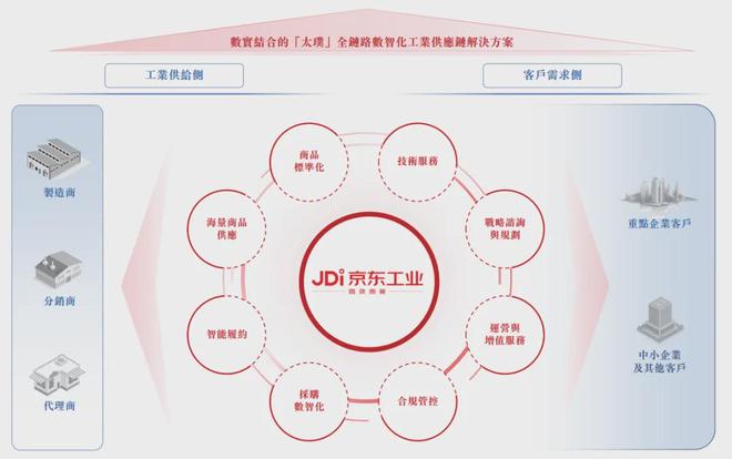 京东工业通过港交所聆讯刘强东将收获第六个IPO中国MRO采购服务市场的最大参与者(图3)