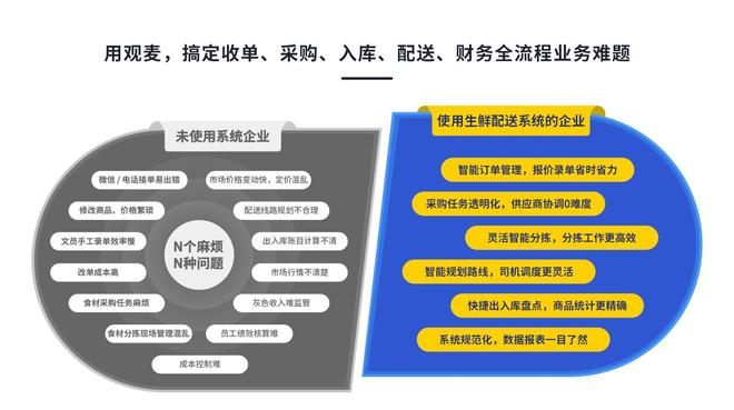 6000万+年研发！观麦生鲜供应链管理系统如何决胜跨区域配送(图4)