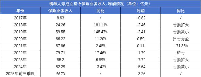 国资持股超60%！“七年十倍”的横琴人寿开始面临挑战(图3)