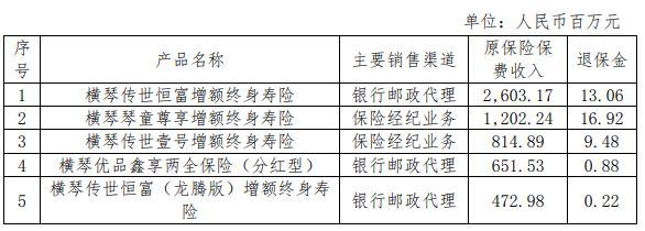 国资持股超60%！“七年十倍”的横琴人寿开始面临挑战(图4)