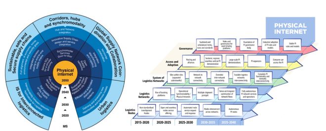 欧洲实物互联网十五年研究分析与启示(图4)