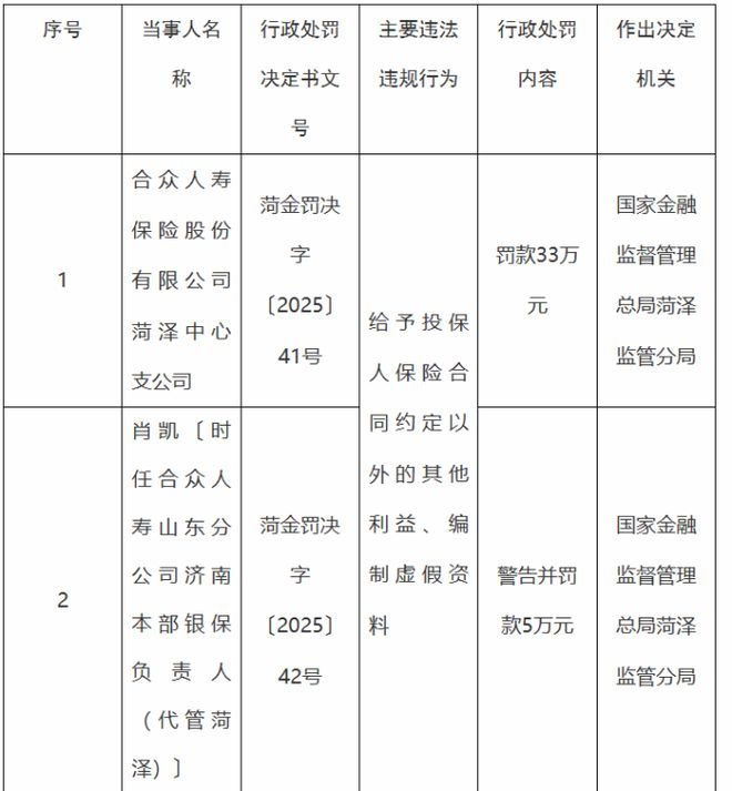 合众人寿菏泽中心支公司被罚33万元因给予投保人保险合同约定以外的其他利益、编制虚假资料(图1)