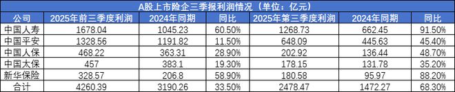 新华保险涨近50%中国平安涨近40%保险股的2025为何如此红火？(图3)