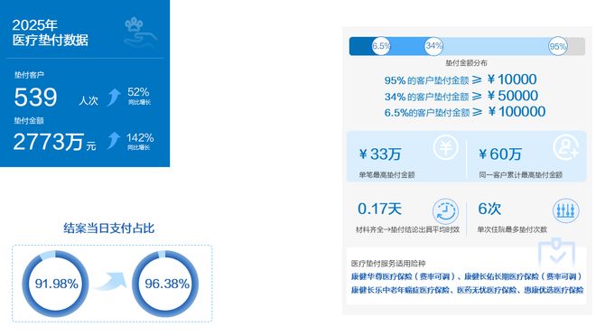 数说理赔②医疗垫付篇新华保险医疗垫付：累计超2770万、平均时效017天、单个客户最高60万……(图3)