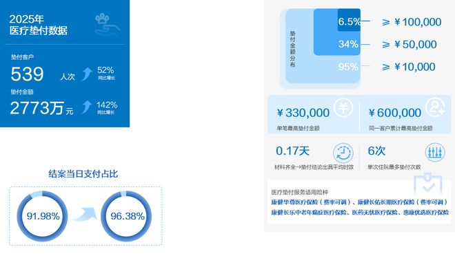 数说理赔②医疗垫付篇新华保险医疗垫付：累计超2770万、平均时效017天、单个客户最高60万……(图2)