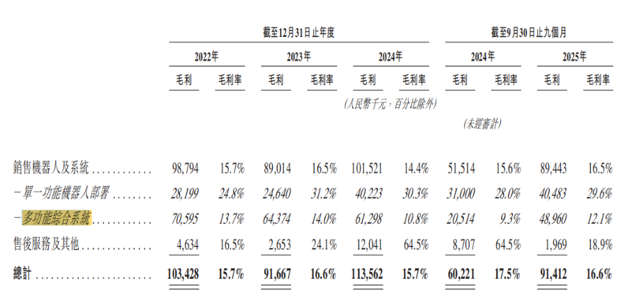 凯乐士IPO：三年累计亏损超6亿元核心业务毛利率大降引发市场担忧(图3)