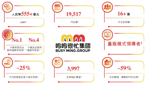 鸣鸣很忙通过港交所聆讯中国最大的休闲食品饮料连锁零售商(图2)