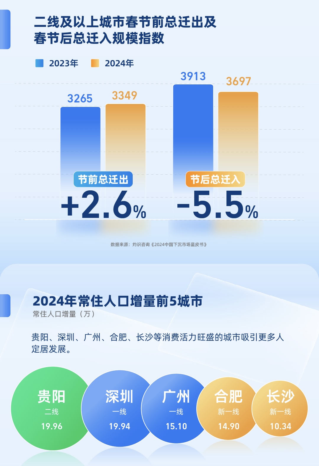 供需错配下的新蓝海：新兴城市消费上涌与一线品牌“双向奔赴”(图2)