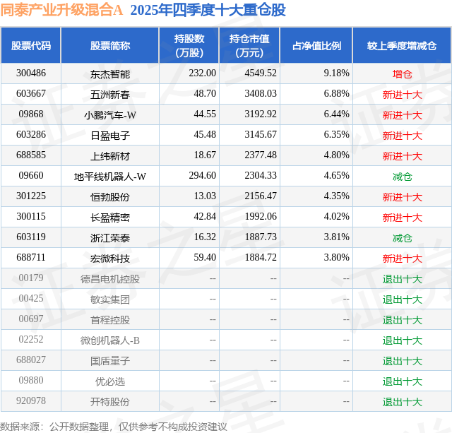 3月4日东杰智能涨586%同泰产业升级混合A基金重仓该股(图2)