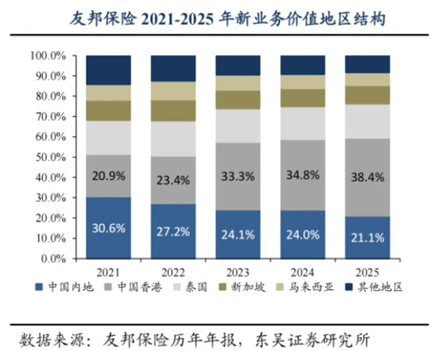 友邦保险2025年报点评：业绩稳中向好内地业务有隐忧(图2)
