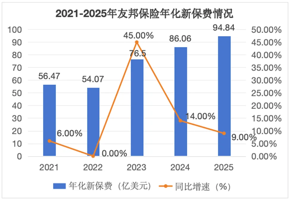 友邦保险2025年报点评：业绩稳中向好内地业务有隐忧(图1)