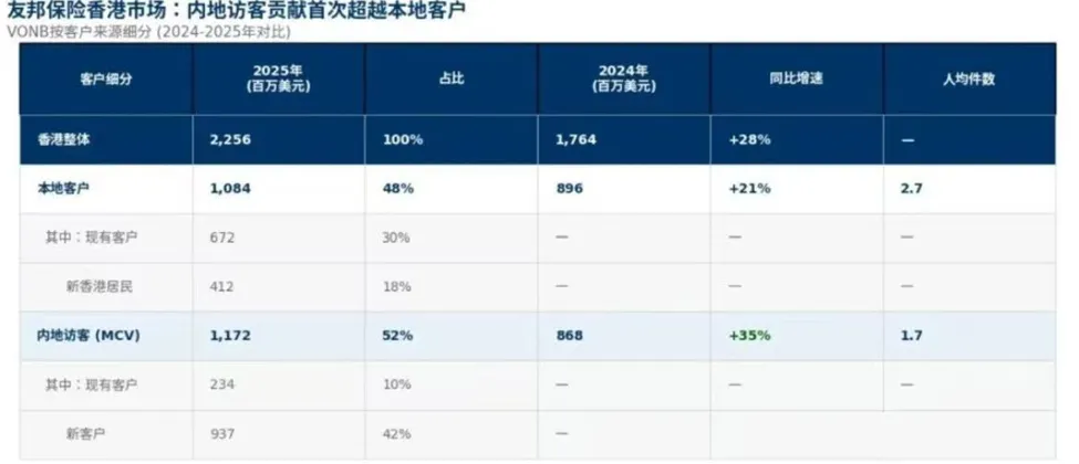 友邦保险2025年报点评：业绩稳中向好内地业务有隐忧(图3)