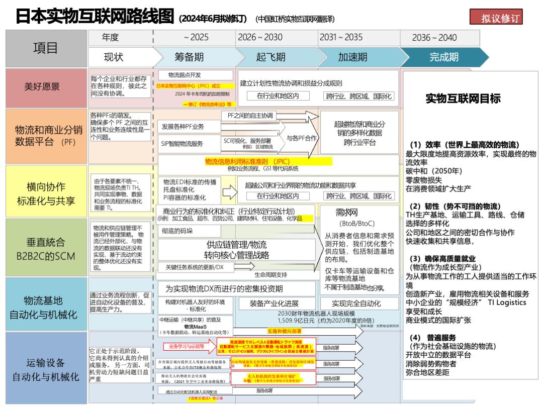 日本实物互联网（PhysicalInternet）发展：一场关乎国运的物流革命(图2)