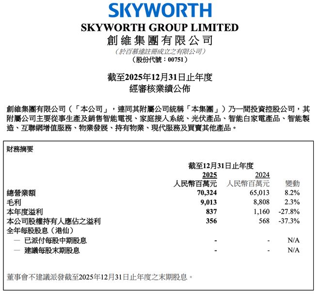 净利仅356亿！光伏能否助力家电龙头创维实现“破局”？(图1)